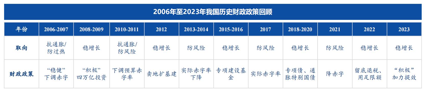 财政如何实现调控经济职能