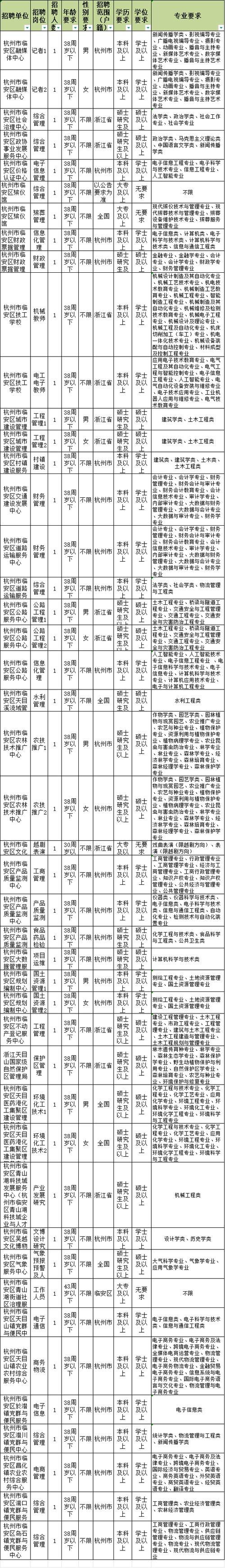 临安市最新急急招聘