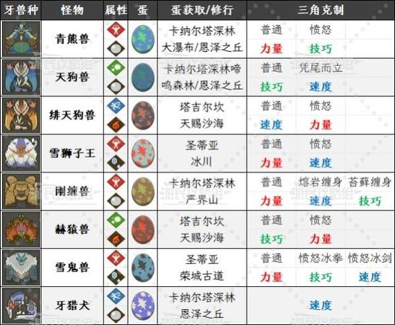 魔物猎人物语3魔物屬附加屬性推荐