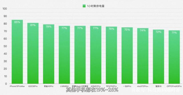 手机120w一年后电池耗电多少缩略图