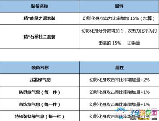 buff换装优先等级还是伤害