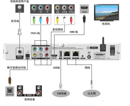 机顶盒怎么外接音响