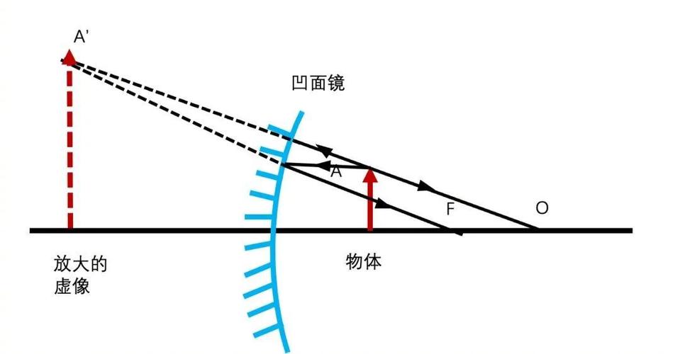 凹面镜和凸面镜原理图标