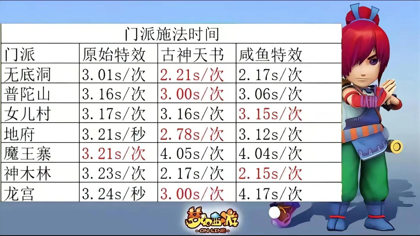 梦幻西游施法最快门派缩略图