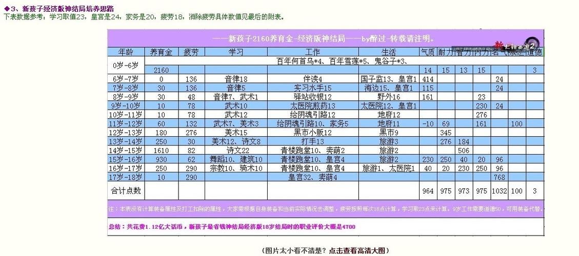 大话星卡培养花费
