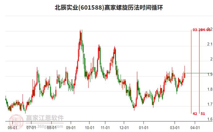 北辰循环能撑几年