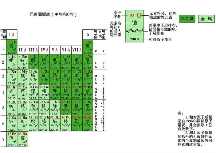 元素周期主族表口诀