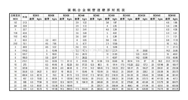 不锈钢管国标厚度标准对照表