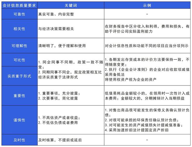 衡量会计信息质量的一般原则