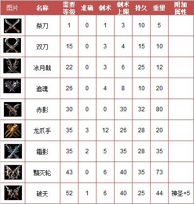 黎明守卫刺客装备属性
