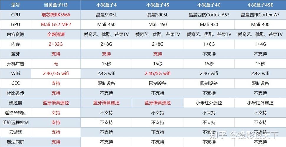 小米盒子4 4s 4c 4se有什么区别