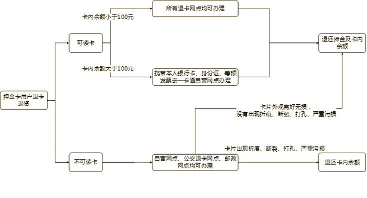 小米手环公交卡为什么不能退卡