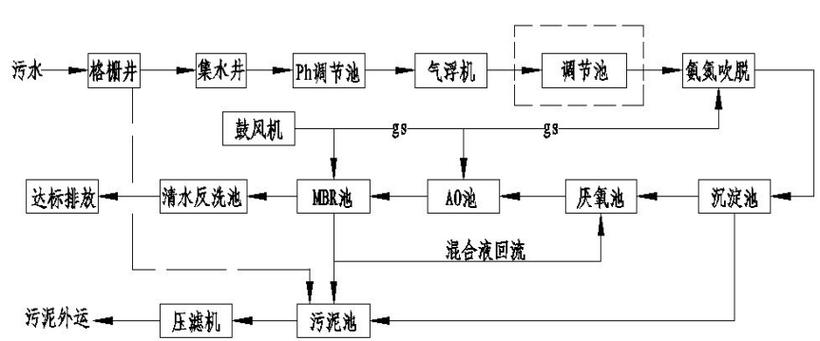 养鸡场废水处理方案