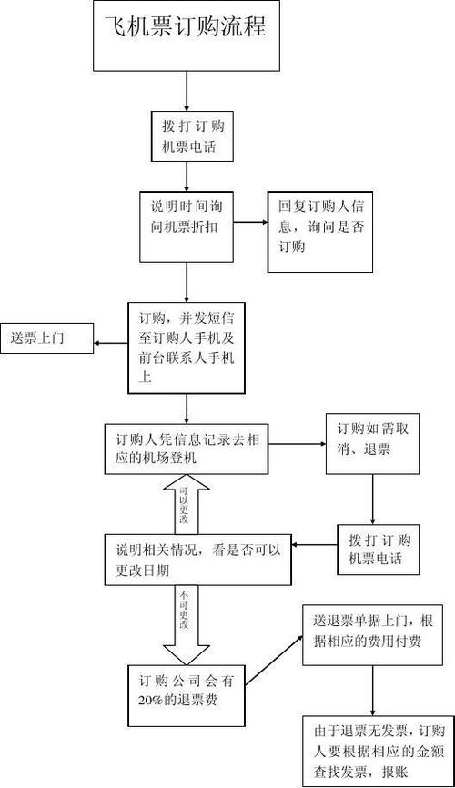 飞机票退票规则