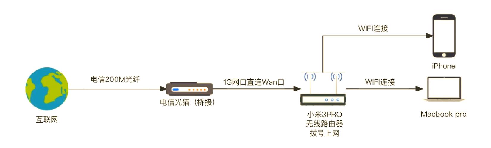如何连接家里的网络