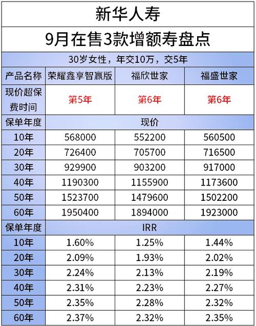 增额寿险可靠吗