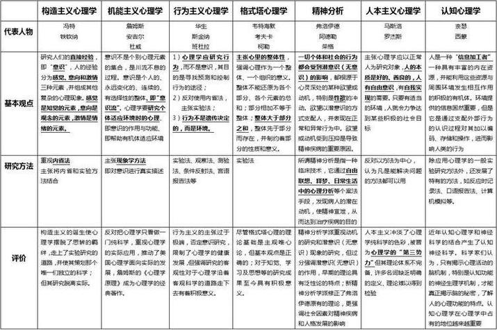 心理学七个主要流派