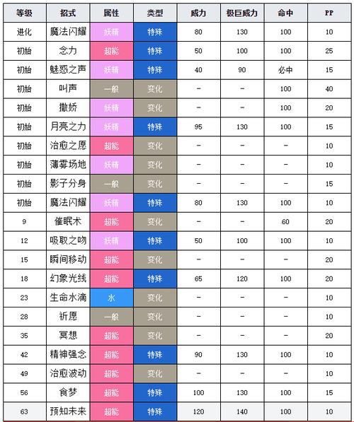 剑盾沙奈朵性格配招图标