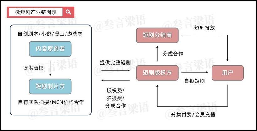 短剧的盈利模式