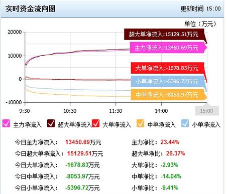 如何看主力资金流入
