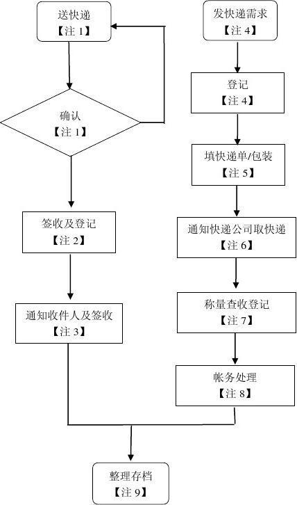 快递站寄快递流程