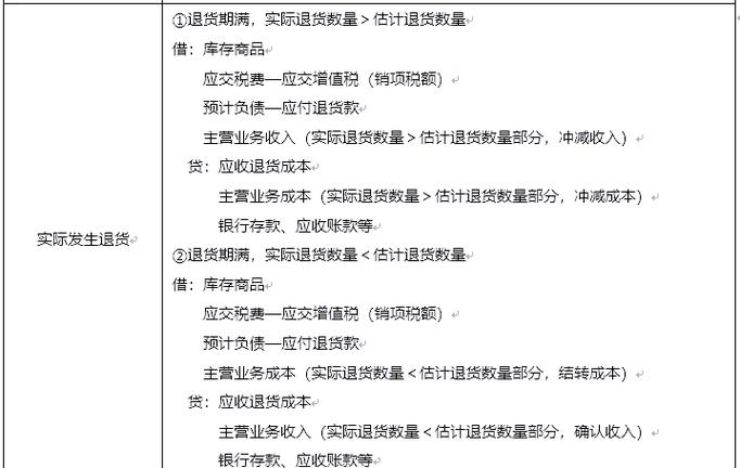销售退货入库的商品的会计分录