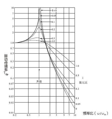 50赫兹每秒振动多少次