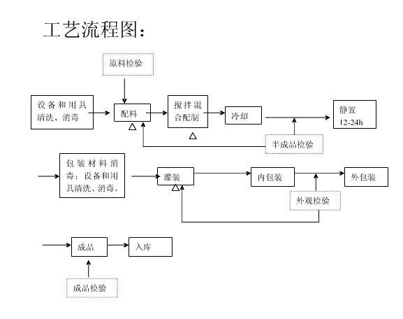 生产工艺流程图怎么做