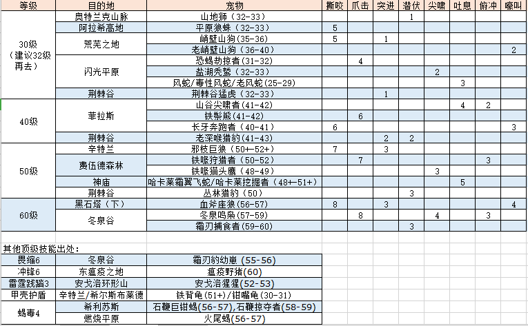 猎人宠物技能放在人物动作条里