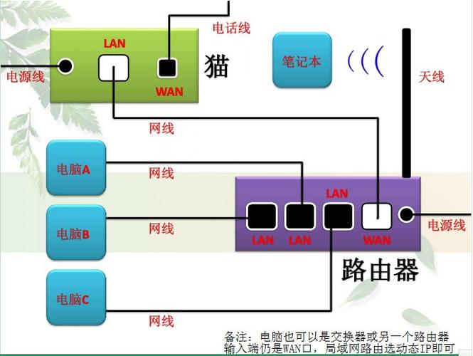 有根网线怎么弄无线网