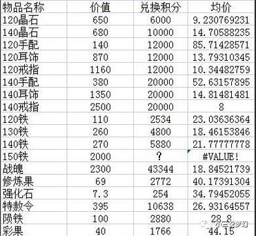 梦幻西游神器积分换东西排行缩略图