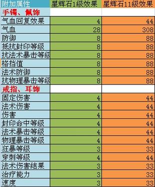 梦幻灵饰属性解读