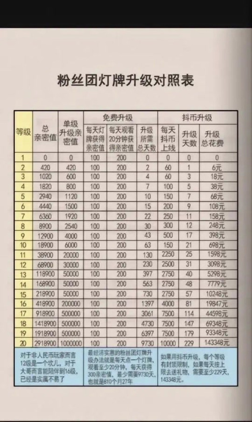 粉丝团等级怎么升级快