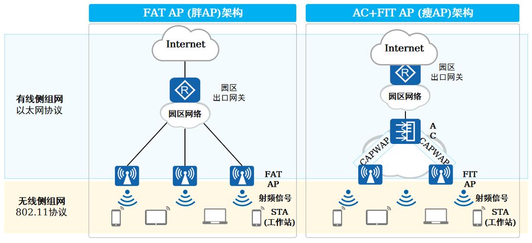 接入点模式与客户端模式