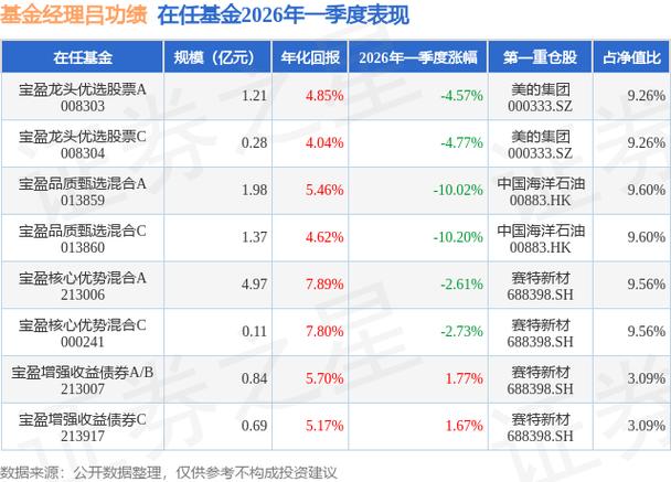 宝盈基金排名第几缩略图
