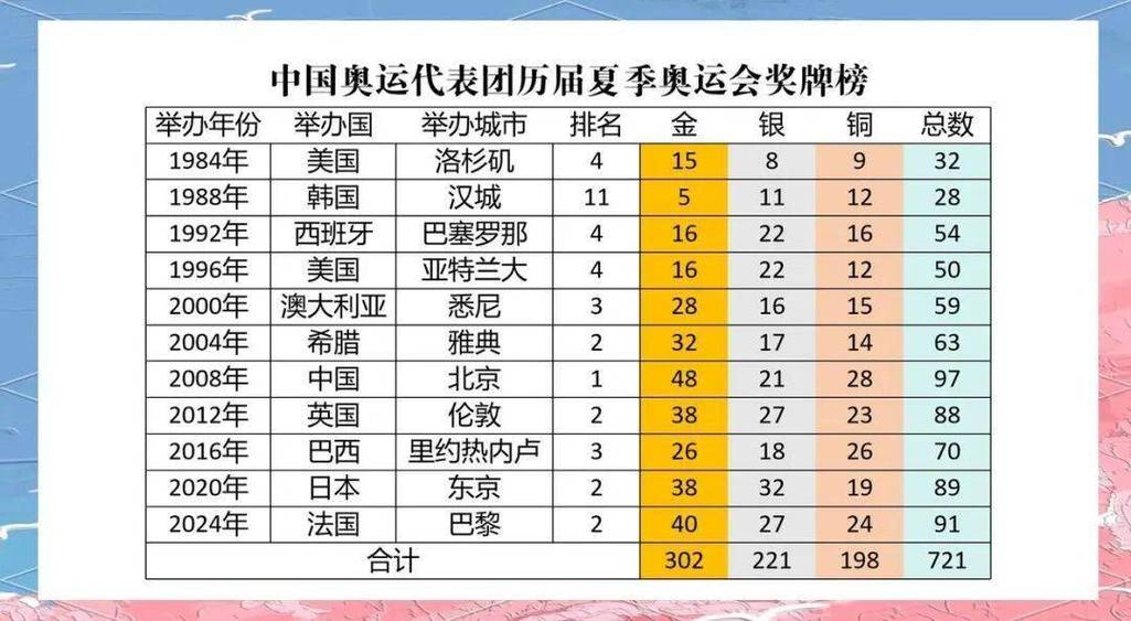 奥运金牌榜 历届