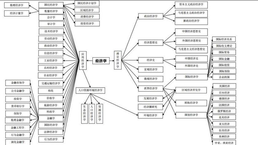 经济学学科体系
