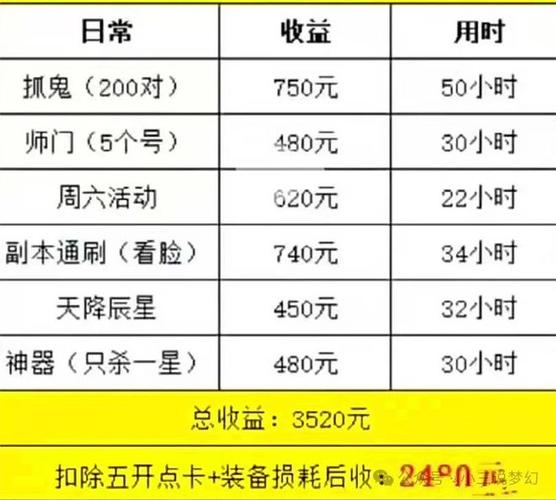 梦幻西游 单开一天赚多少