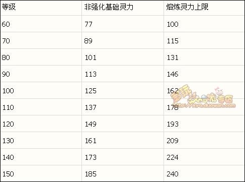 熔炼项链6个口诀