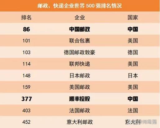 国际快递公司排行榜