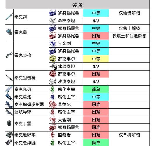方舟孤岛boss材料