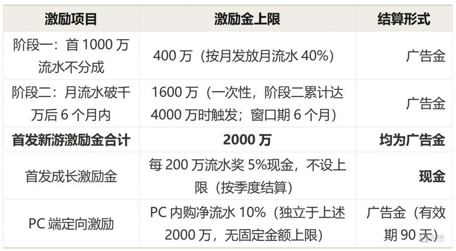 小游戏开发费用