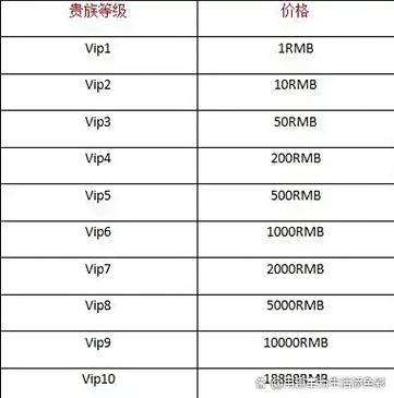 王者荣耀隐藏会员等级