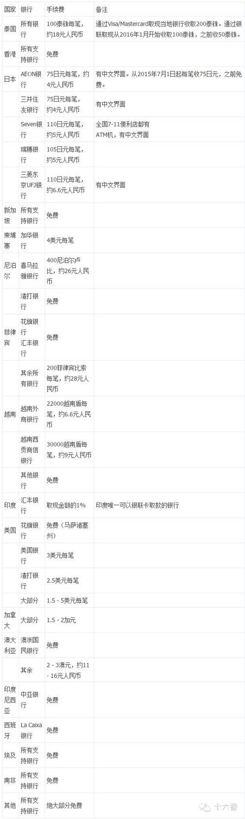 四大银行异地取款收手续费吗
