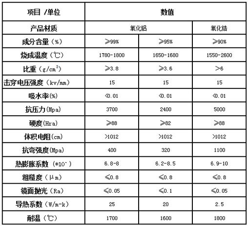 表现材料性能的参数