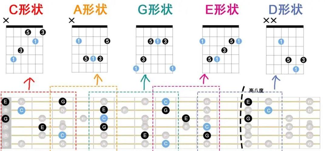 吉他caged系统讲解