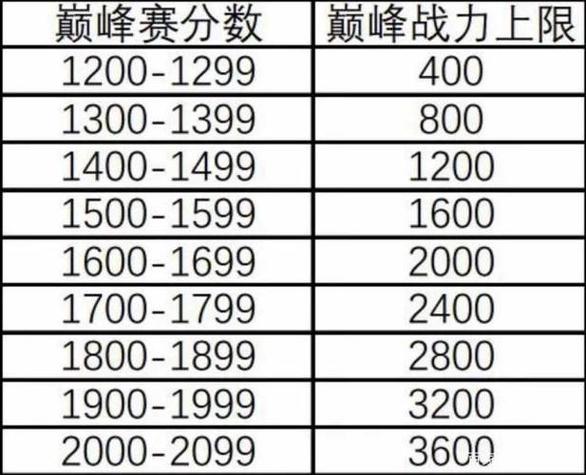巅峰赛排名区100
