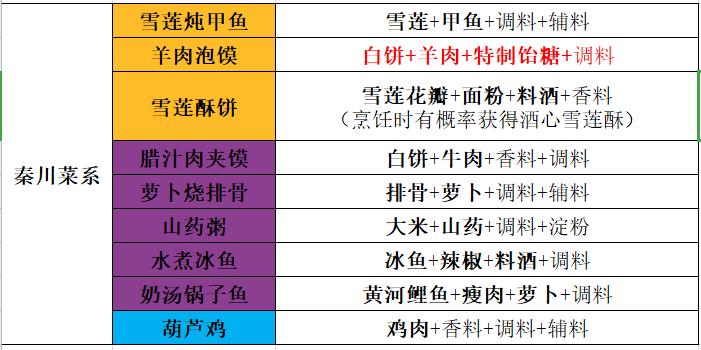 天刀厨师食材等级一级的食谱