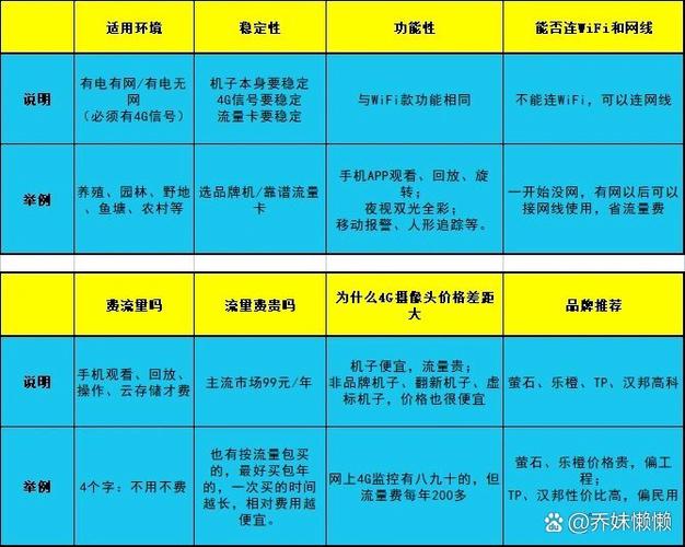4g摄像头怎么收费