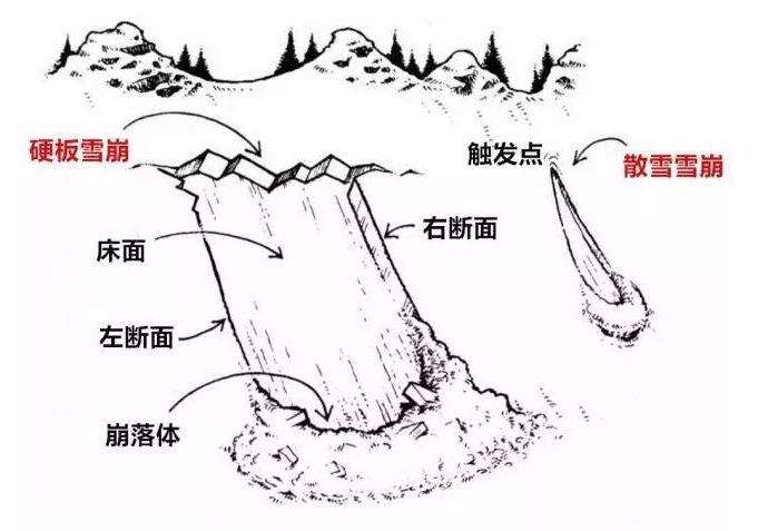 雪崩是怎么形成的